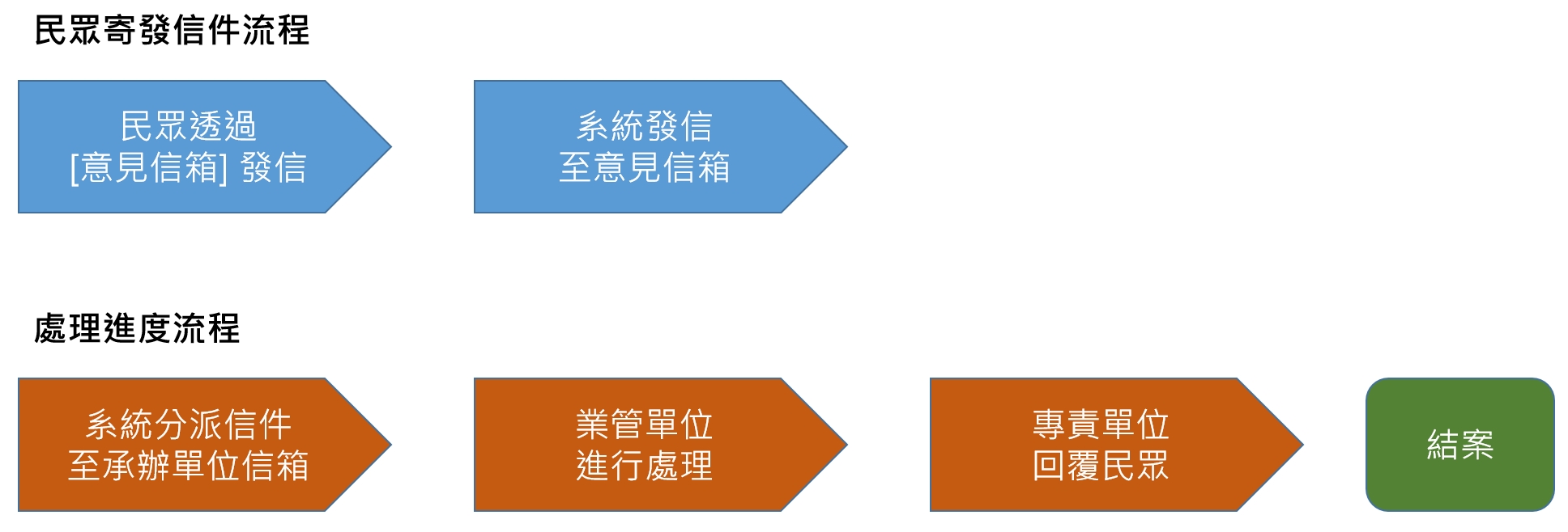 1.民眾透過意見信箱發信 2.系統發信至民眾信箱 3.系統發信至承辦單位信箱 5.業管單位進行處理 6.專責單位回覆民眾 7.結案