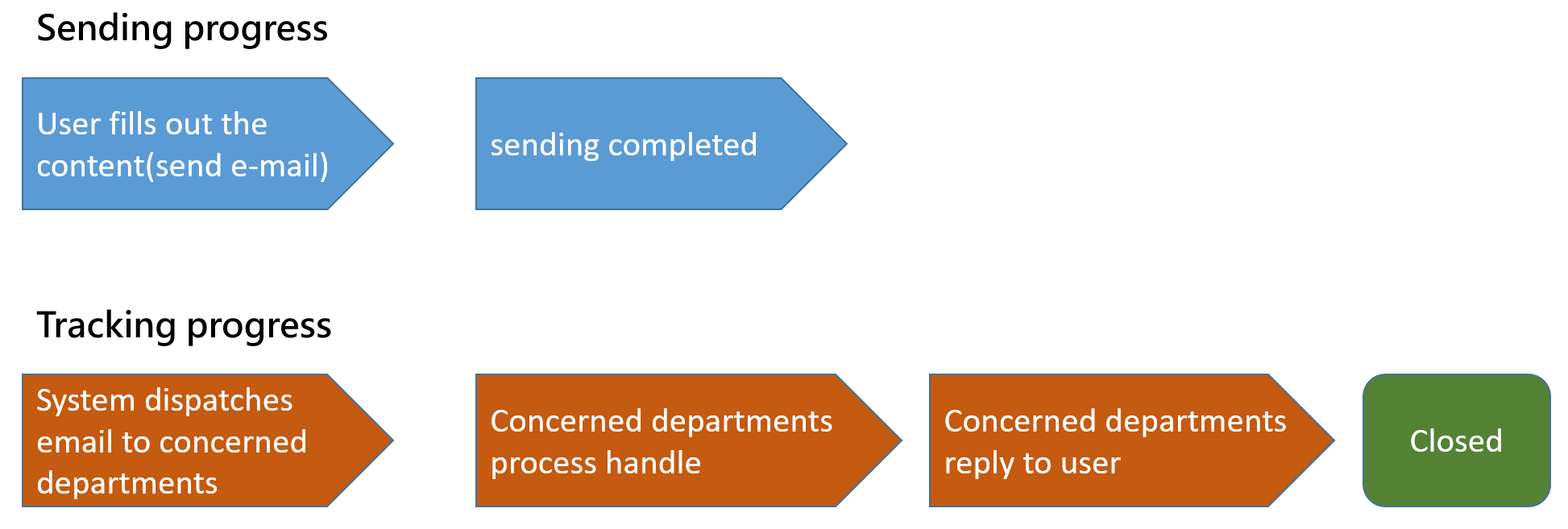 System service flow chart