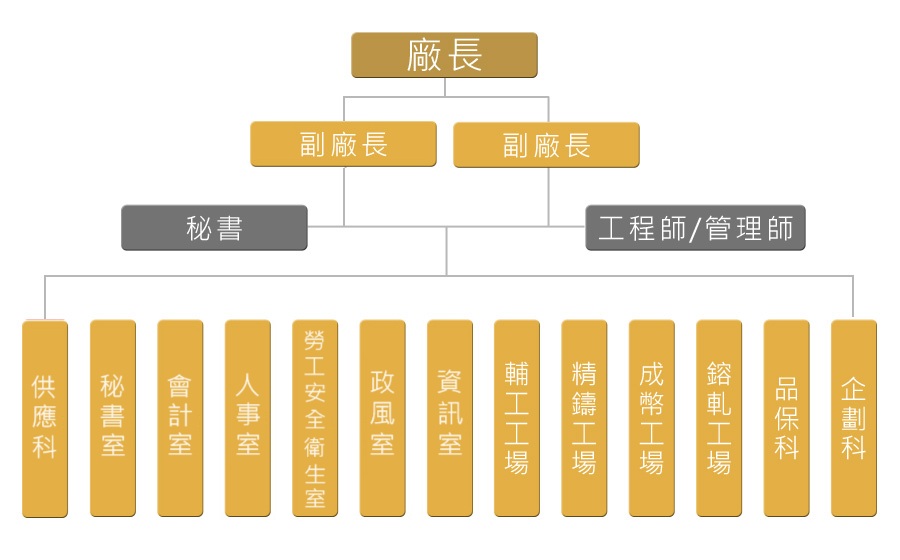 中央造幣廠組織架構