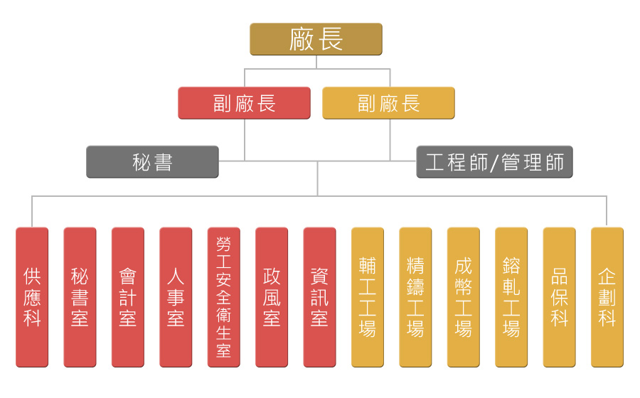 中央造幣廠組織架構