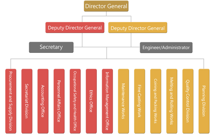 Central Mint Organization Structure