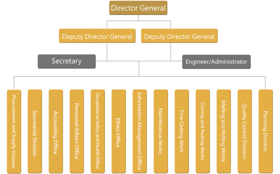 Central Mint Organization Structure